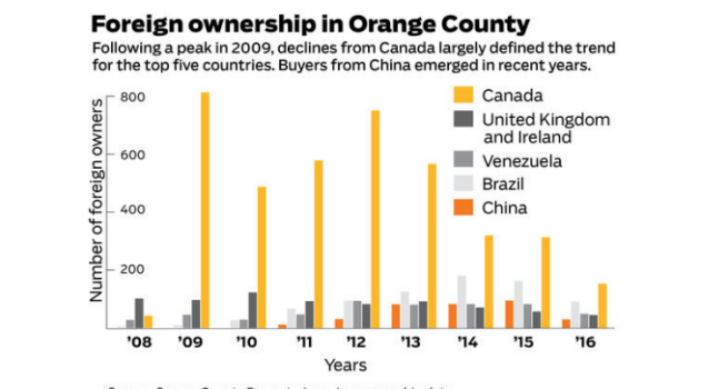 Florida leads for foreign residents buying and selling